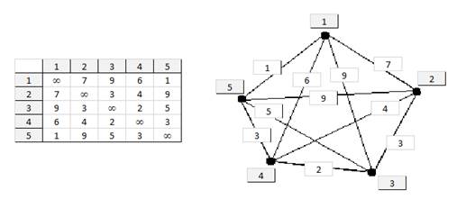 The example of traveling salesman problem